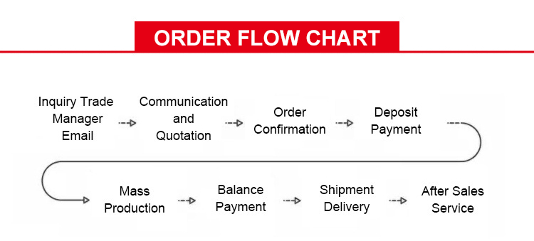 Order Flow Chart